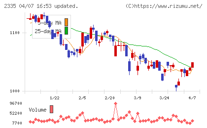 キューブシステムチャート