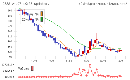 クオンタムソリューションズチャート