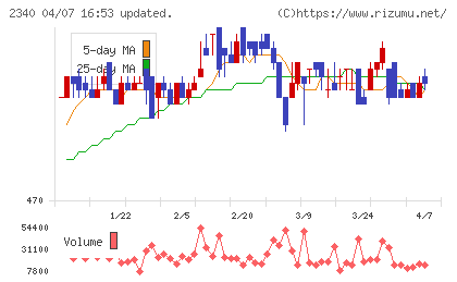 極楽湯ホールディングスチャート