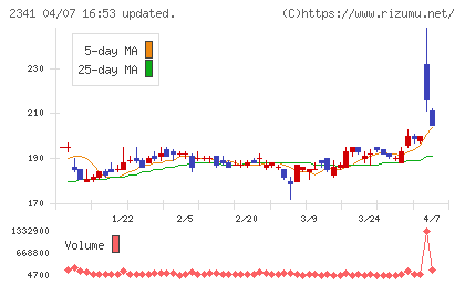 アルバイトタイムスチャート