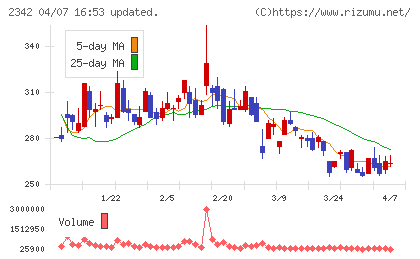 トランスジェニックグループチャート