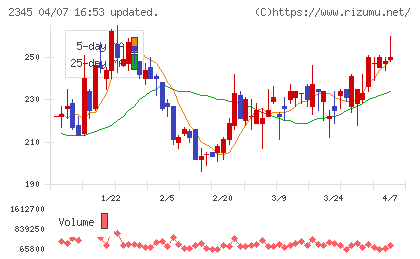 ＨＯＤＬ１チャート