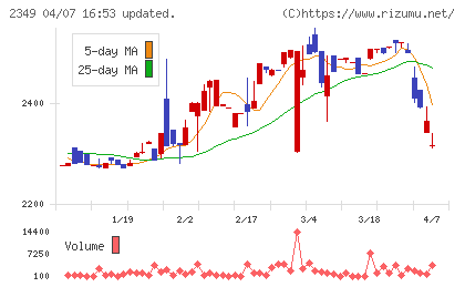 エヌアイデイチャート