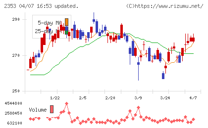 日本駐車場開発チャート