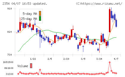 YE DIGITALチャート