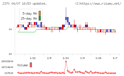 メディネットチャート
