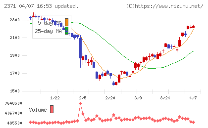 カカクコムチャート