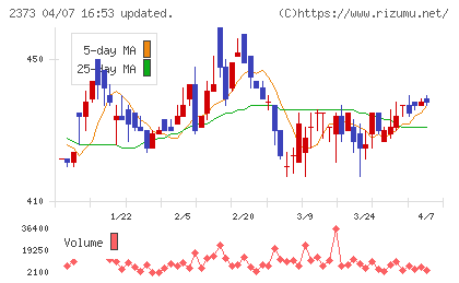 ケア21チャート