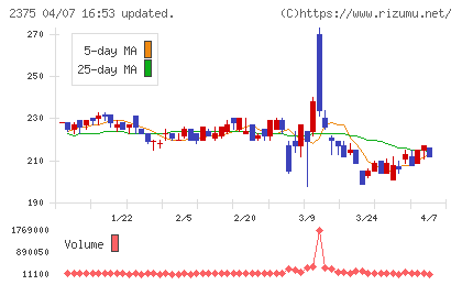 ギグワークスチャート
