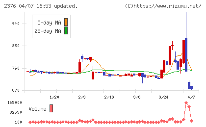 サイネックスチャート