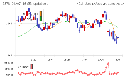 ルネサンスチャート