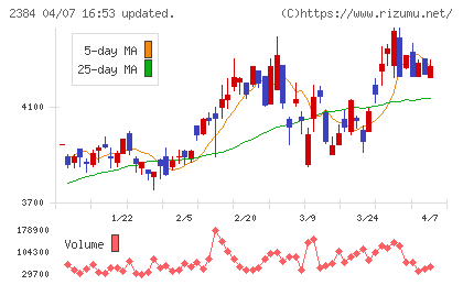 SBSホールディングスチャート