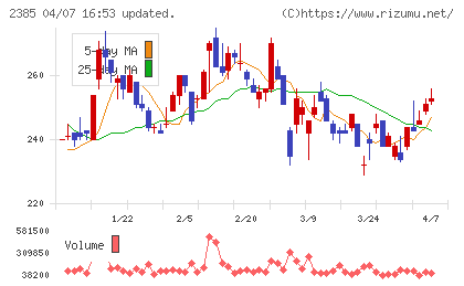 総医研ホールディングスチャート