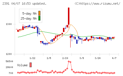プラネットチャート