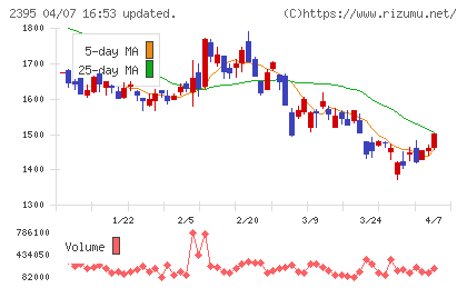 新日本科学チャート