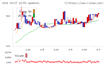 鉄人化ホールディングスチャート