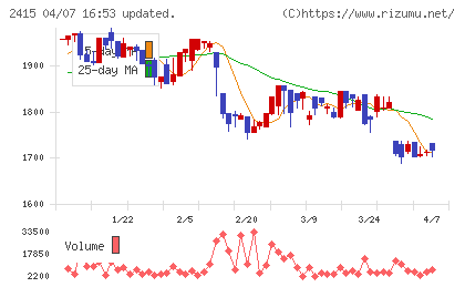 ヒューマンホールディングスチャート