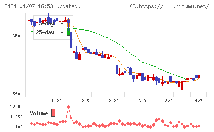 ブラスチャート