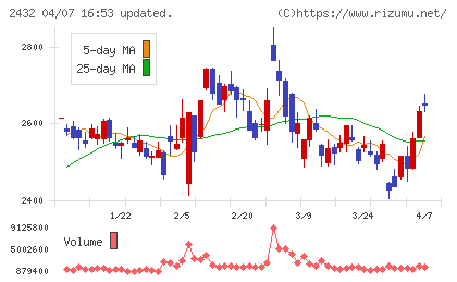 ディー・エヌ・エーチャート