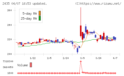 シダーチャート