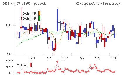 共同ピーアールチャート