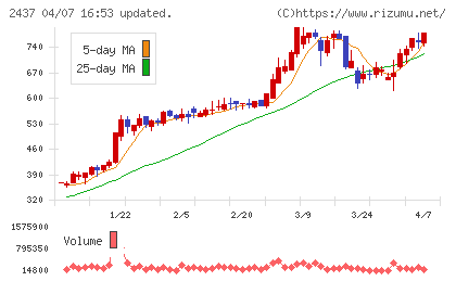 Ｓｈｉｎｗａ　Ｗｉｓｅ　Ｈｏｌｄｉｎｇｓチャート