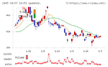 タカミヤチャート