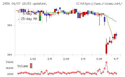 オールアバウトチャート