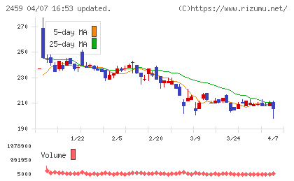 アウンコンサルティングチャート