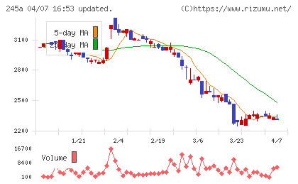 ＩＮＧＳチャート