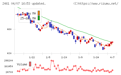 ファンコミュニケーションズチャート