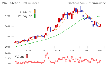 ヒビノチャート