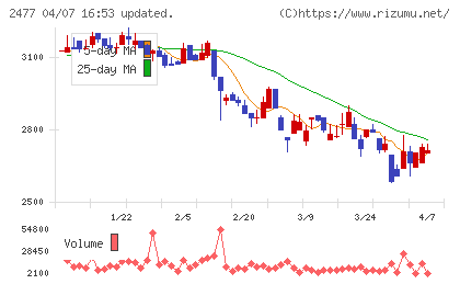 手間いらずチャート