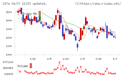 Ａｉロボティクスチャート
