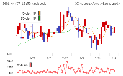タウンニュース社チャート