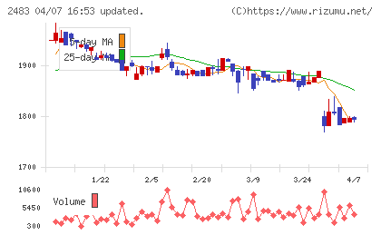 翻訳センターチャート