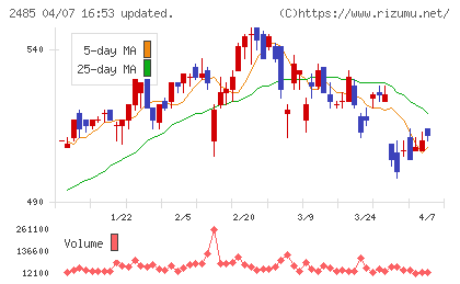 ティアチャート