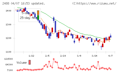 ＪＴＰチャート