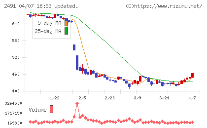 バリューコマースチャート