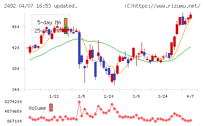 インフォマートチャート