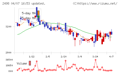 オリエンタルコンサルタンツホールディングスチャート