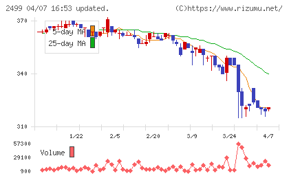 日本和装ホールディングスチャート