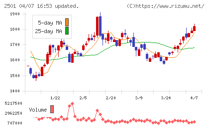 サッポロホールディングスチャート