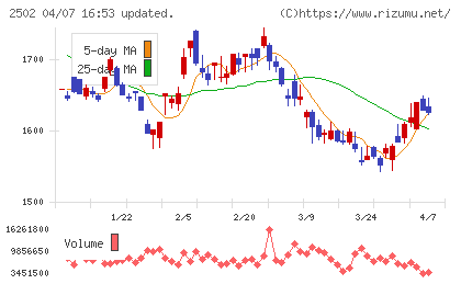 アサヒグループホールディングスチャート