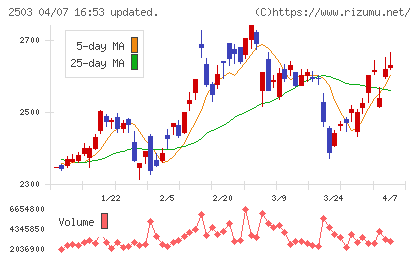 キリンホールディングスチャート