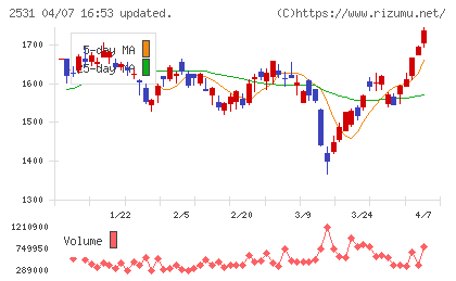 宝ホールディングスチャート