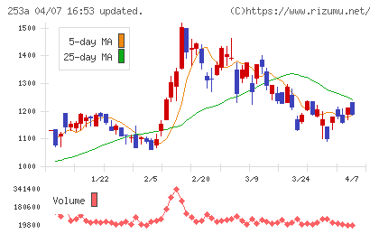 ＥＴＳグループチャート