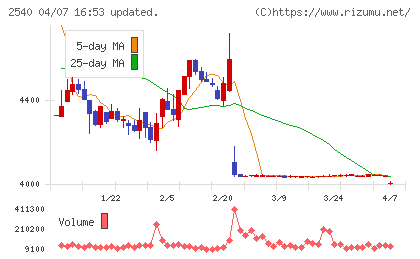 養命酒製造チャート