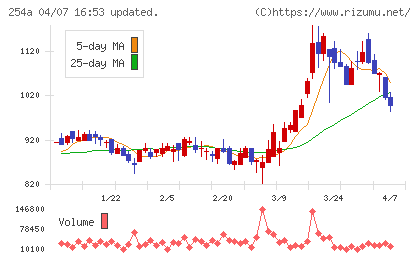 ＡＩフュージョンキャピタルグループチャート