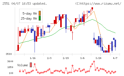 マルサンアイチャート